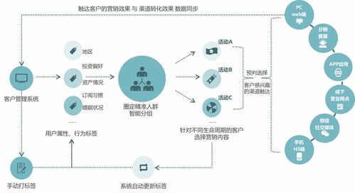 數(shù)字化運(yùn)營賦能企業(yè) 科技企業(yè)孵化器的全渠道營銷鏈路打通